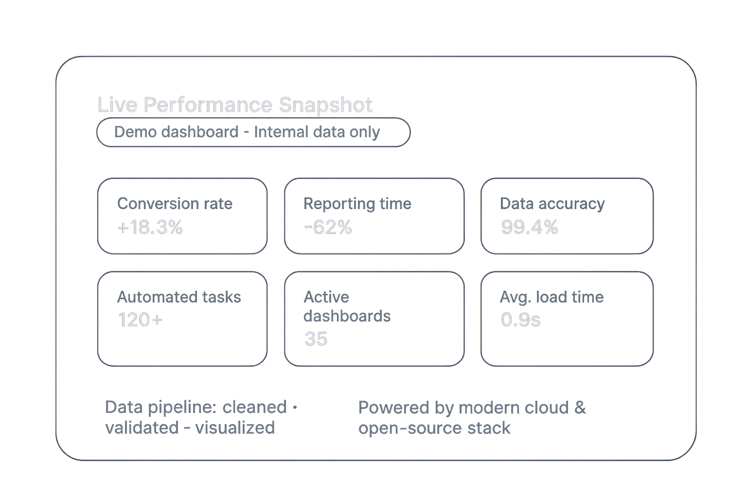 Live Performance Snapshot Dashboard Mockup